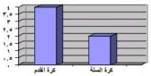 كرة السالة